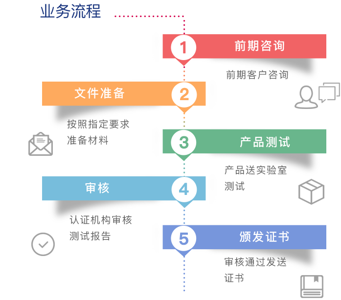 CPSIA申请流程